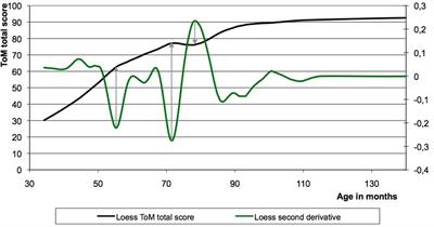 Non-linearities in Theory-of-Mind Development